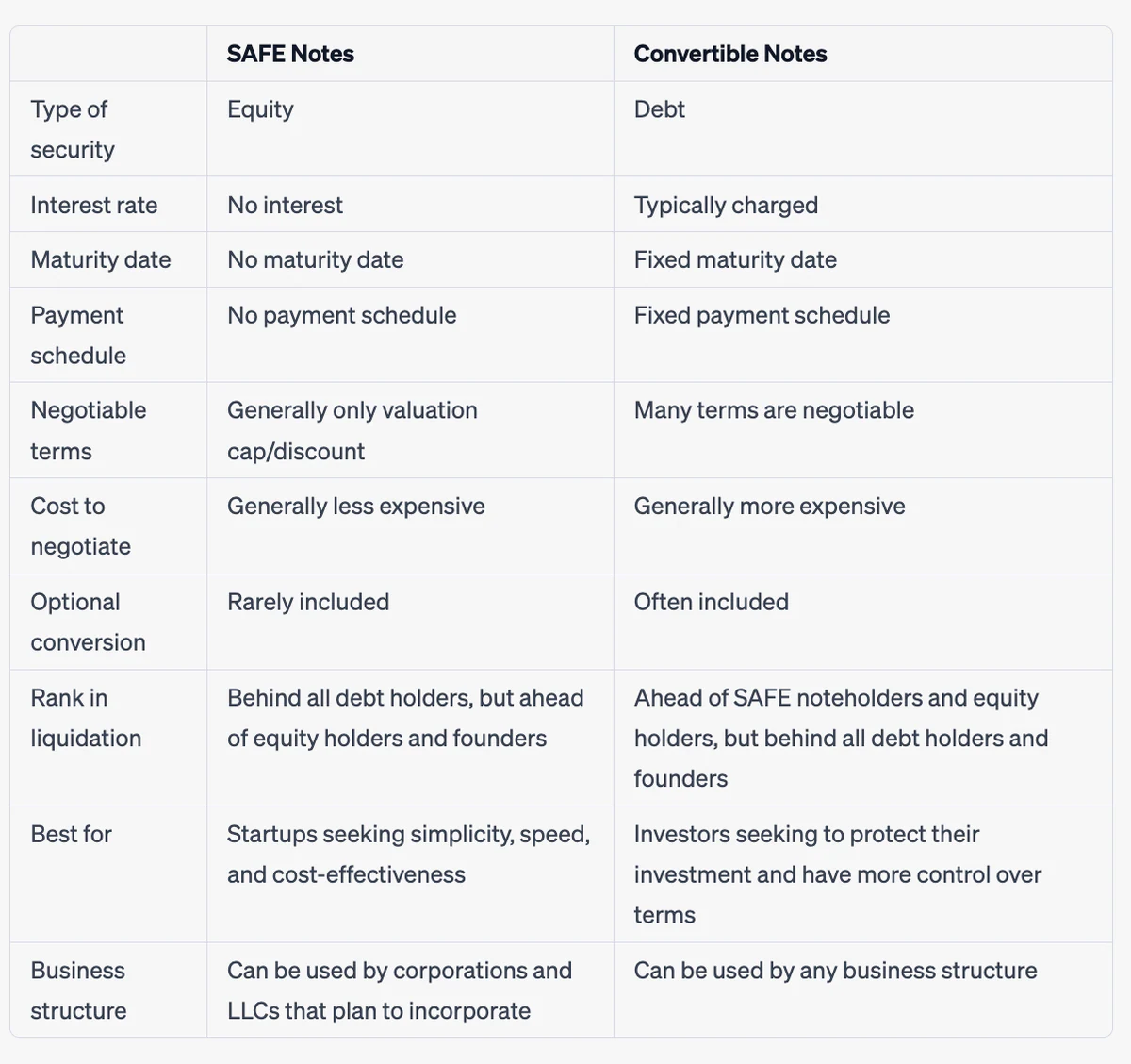 Comparison table. SAFE notes are equity: no interest, no maturity date, no payment schedule, generally only the valuation cap or discount is negotiable, cheaper to negotiate, conversion rarely optional, and they rank behind all debt holders but ahead of equity holders and founders. Convertible notes are debt: interest is typically charged, maturity and payment dates are fixed, many terms are negotiable, they cost more to negotiate, conversion is often optional, and they rank ahead of SAFE noteholders and equity holders but behind all other debt.